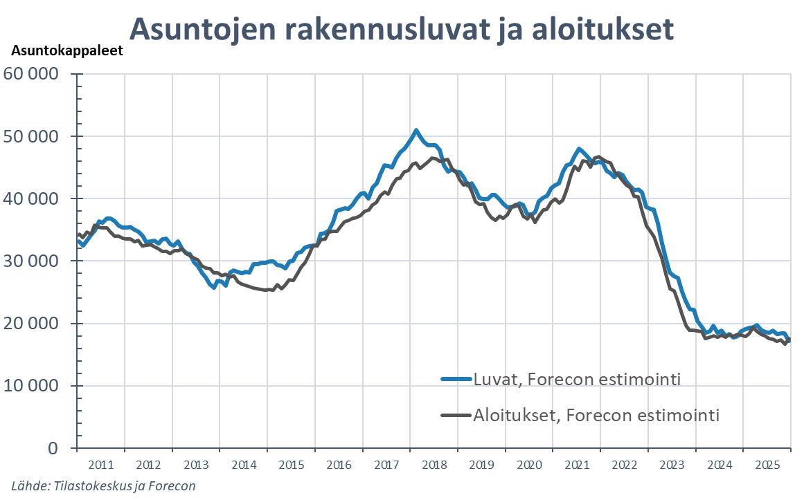 Rakentamisen tilastot