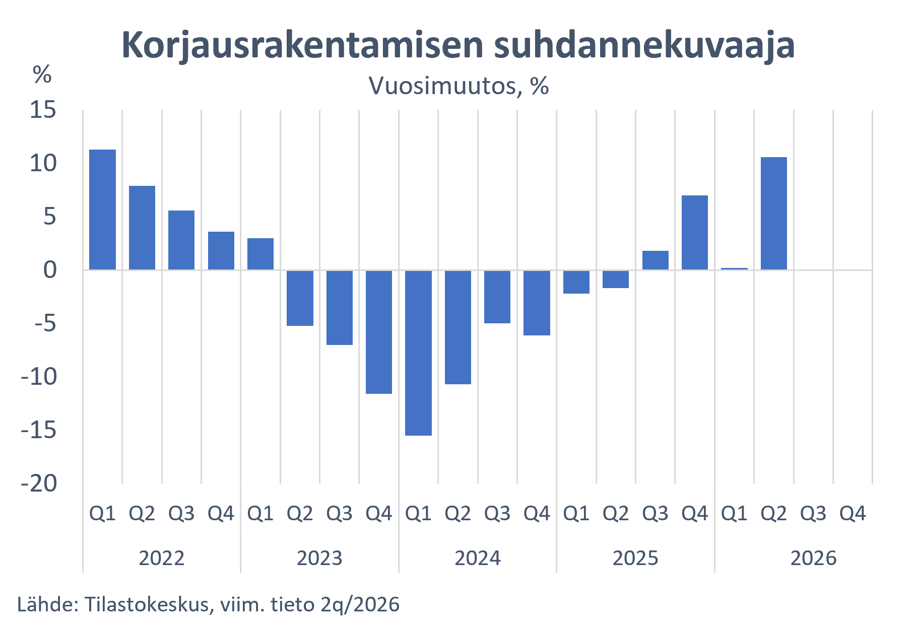 Korjausrakentaminen